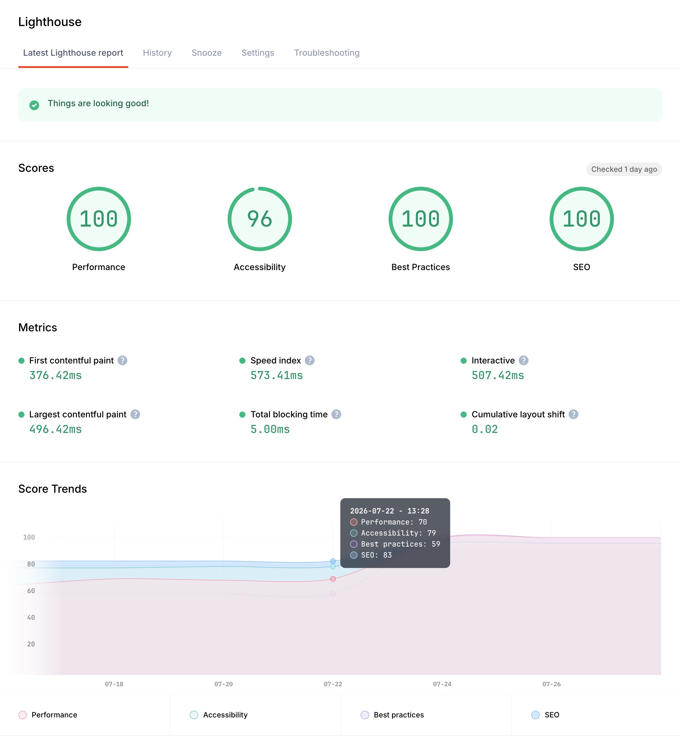 Oh Dear Lighthouse-overzicht met een SEO-score van 100 en een eerdere score van 83 in de trendlijn