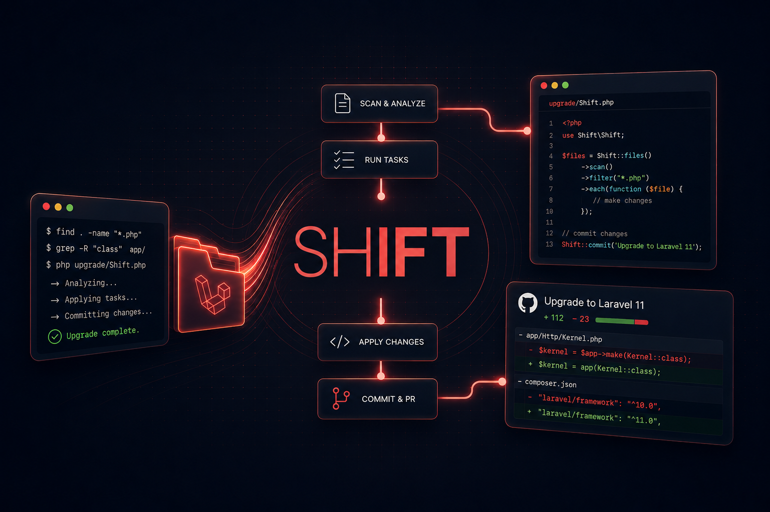 Under the Hood of Shift